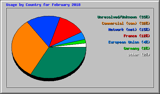 Usage by Country for February 2018