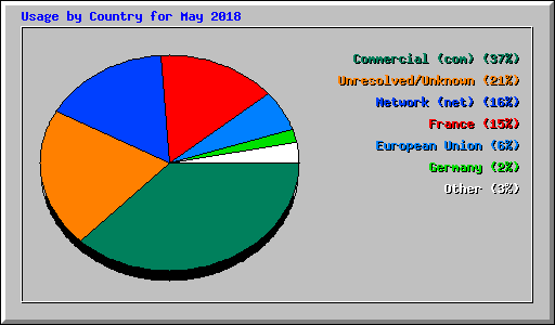 Usage by Country for May 2018