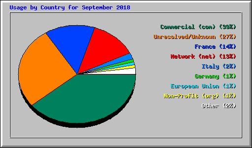 Usage by Country for September 2018