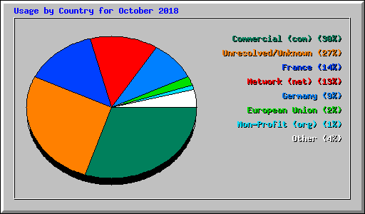 Usage by Country for October 2018