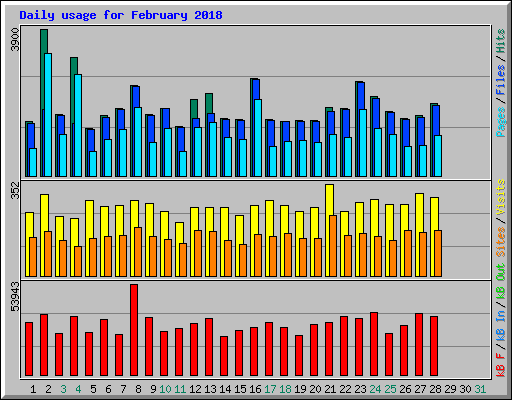 Daily usage for February 2018