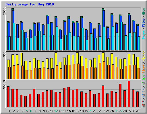 Daily usage for May 2018