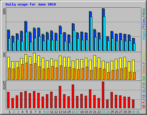 Daily usage for June 2018