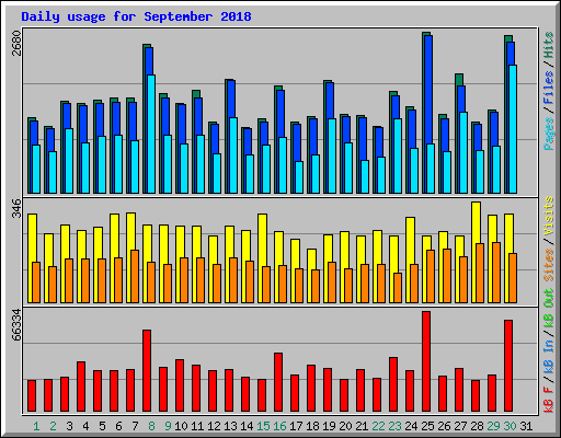 Daily usage for September 2018
