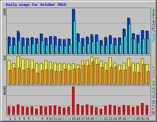 Daily usage for October 2018