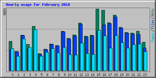 Hourly usage for February 2018