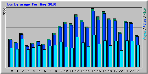Hourly usage for May 2018