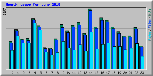 Hourly usage for June 2018