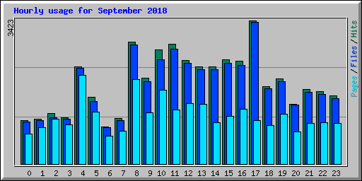 Hourly usage for September 2018