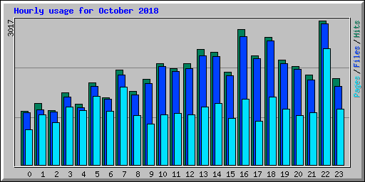 Hourly usage for October 2018