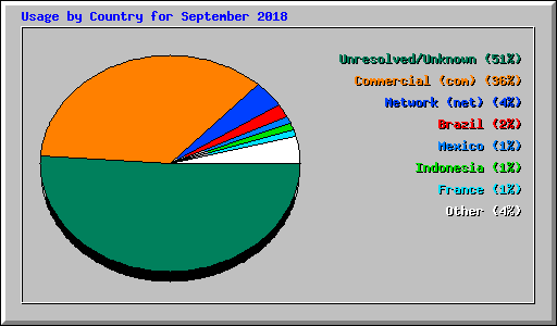 Usage by Country for September 2018
