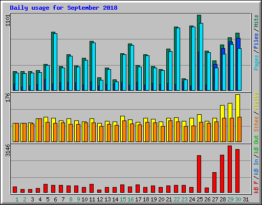 Daily usage for September 2018