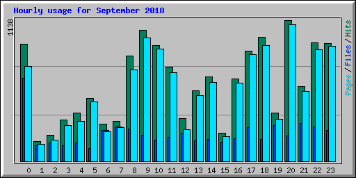 Hourly usage for September 2018