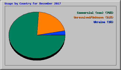 Usage by Country for December 2017