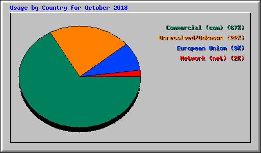 Usage by Country for October 2018