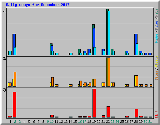Daily usage for December 2017