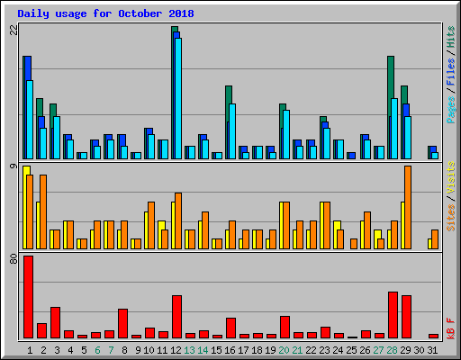 Daily usage for October 2018