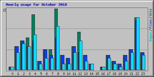 Hourly usage for October 2018