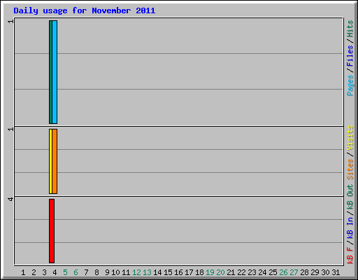 Daily usage for November 2011