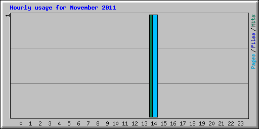 Hourly usage for November 2011