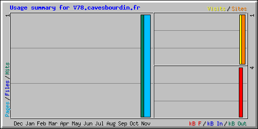 Usage summary for V78.cavesbourdin.fr