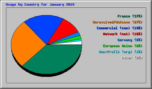 Usage by Country for January 2019