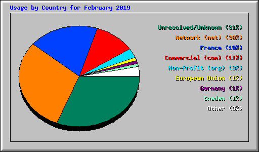 Usage by Country for February 2019