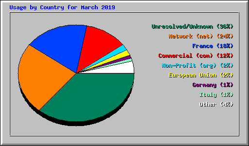 Usage by Country for March 2019