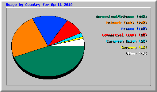 Usage by Country for April 2019