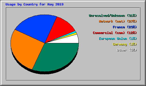 Usage by Country for May 2019