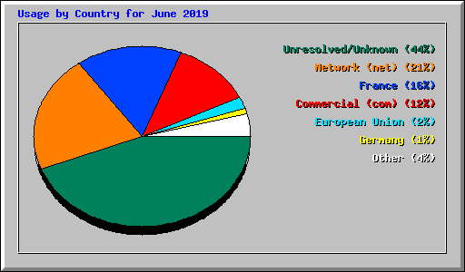 Usage by Country for June 2019