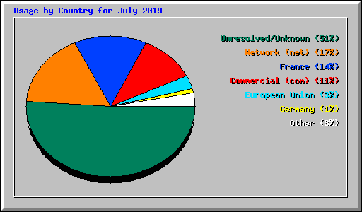 Usage by Country for July 2019