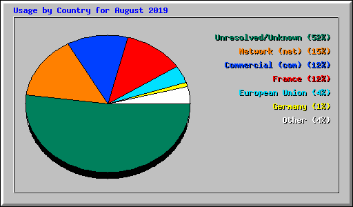 Usage by Country for August 2019
