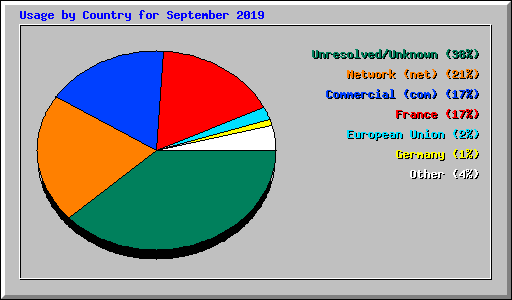 Usage by Country for September 2019