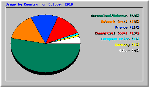 Usage by Country for October 2019