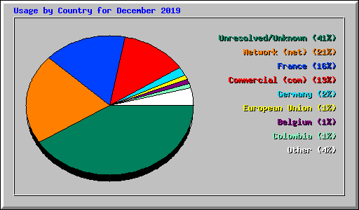 Usage by Country for December 2019
