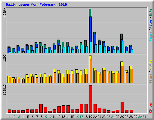 Daily usage for February 2019