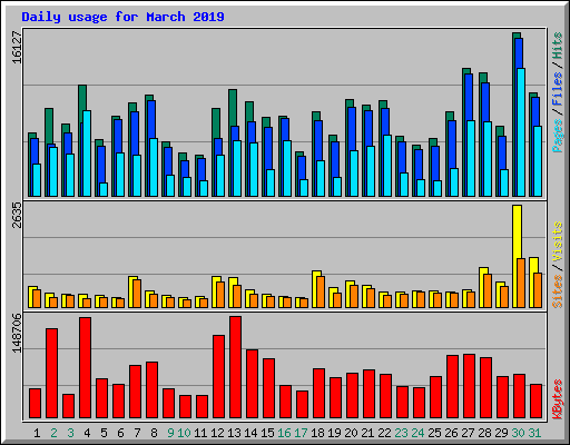 Daily usage for March 2019