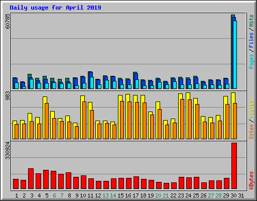Daily usage for April 2019