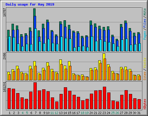 Daily usage for May 2019