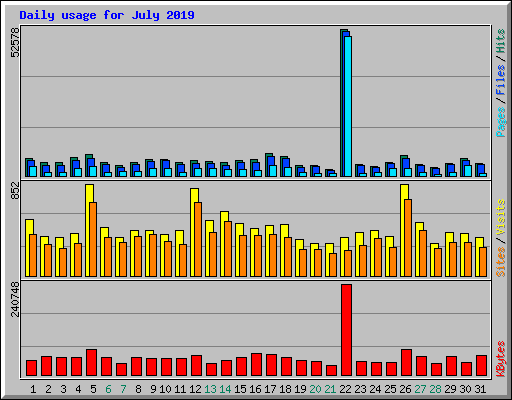 Daily usage for July 2019