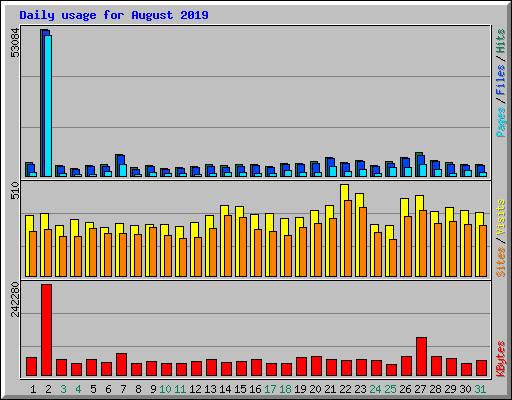 Daily usage for August 2019