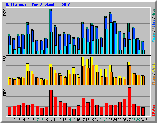 Daily usage for September 2019