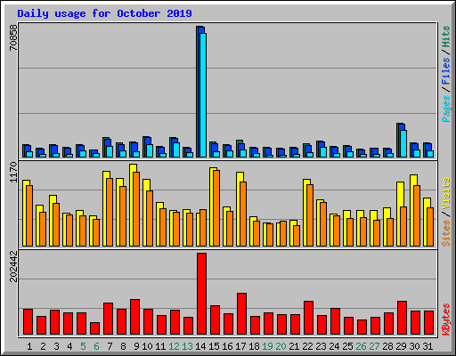 Daily usage for October 2019