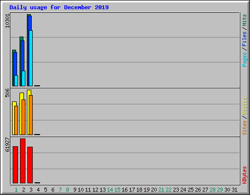 Daily usage for December 2019