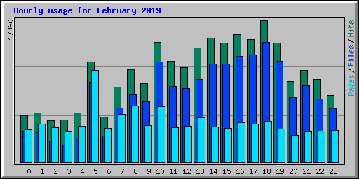 Hourly usage for February 2019