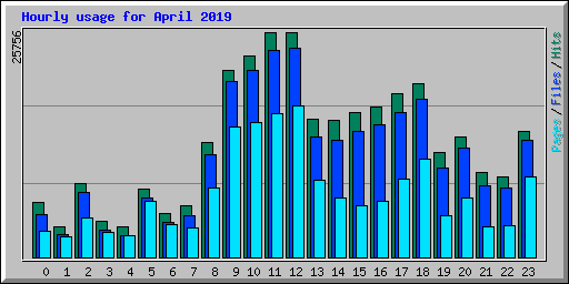 Hourly usage for April 2019