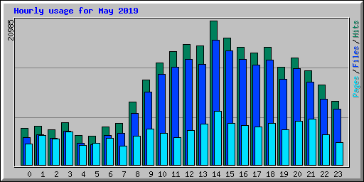 Hourly usage for May 2019