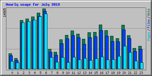 Hourly usage for July 2019