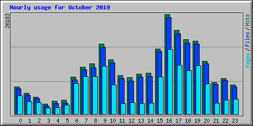 Hourly usage for October 2019
